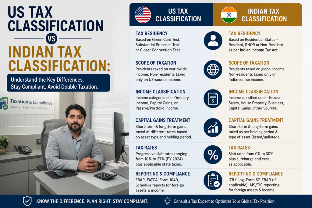 US Tax Classification vs Indian Tax Classification