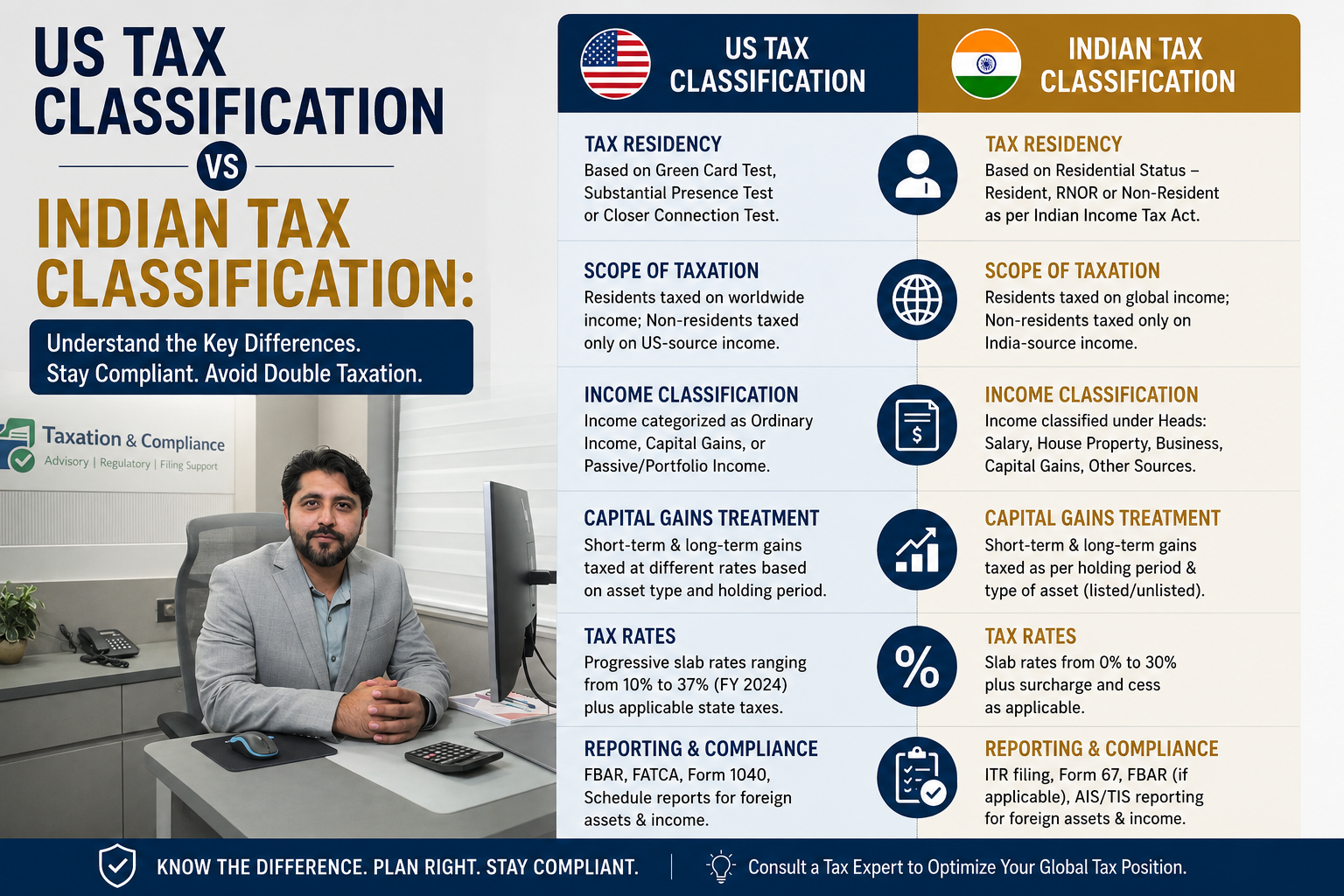 US Tax Classification vs Indian Tax Classification